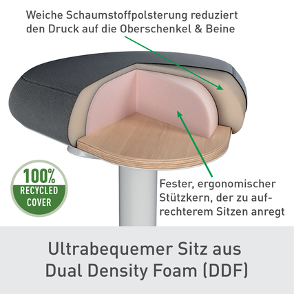 Schnittansicht des Leitz Ergo Active Hockers zeigt die Schichten des Dual Density Foam.